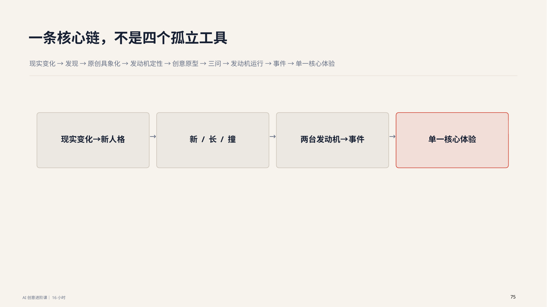 课程核心链图:现实变化到核心体验